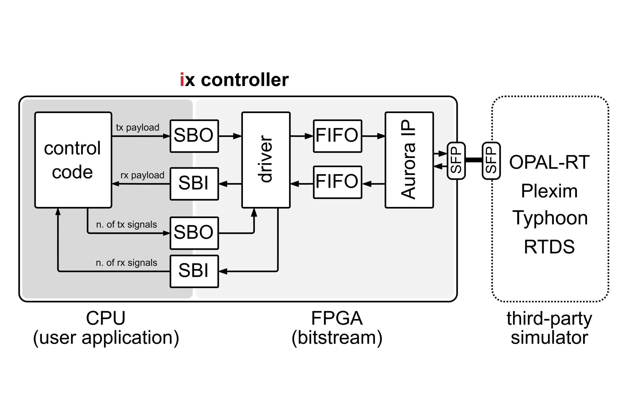 SFP communication with third-party devices - imperix