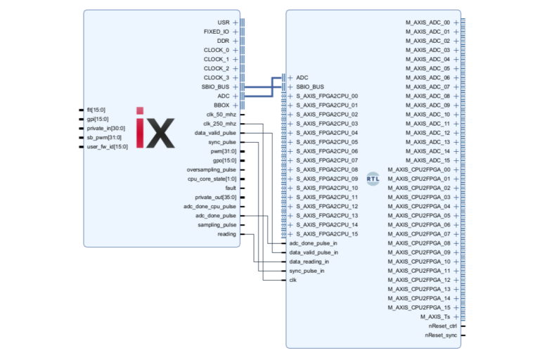 Retrieving ADC measurements from the FPGA