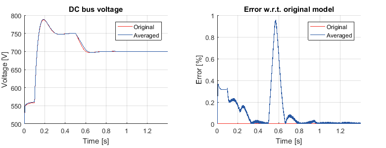 Figure 2: Switched model v.s. Averaged model