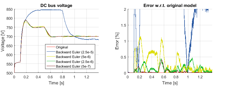 Figure 3: Backward Euler local solver with different step sizes