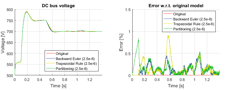 Figure 4: Different local fixed-step solvers