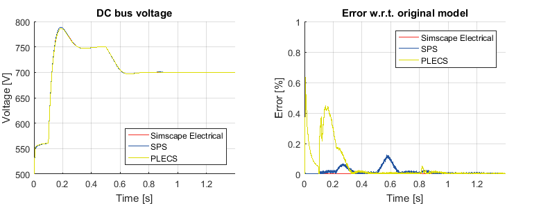 Figure 5: Different simulation tools