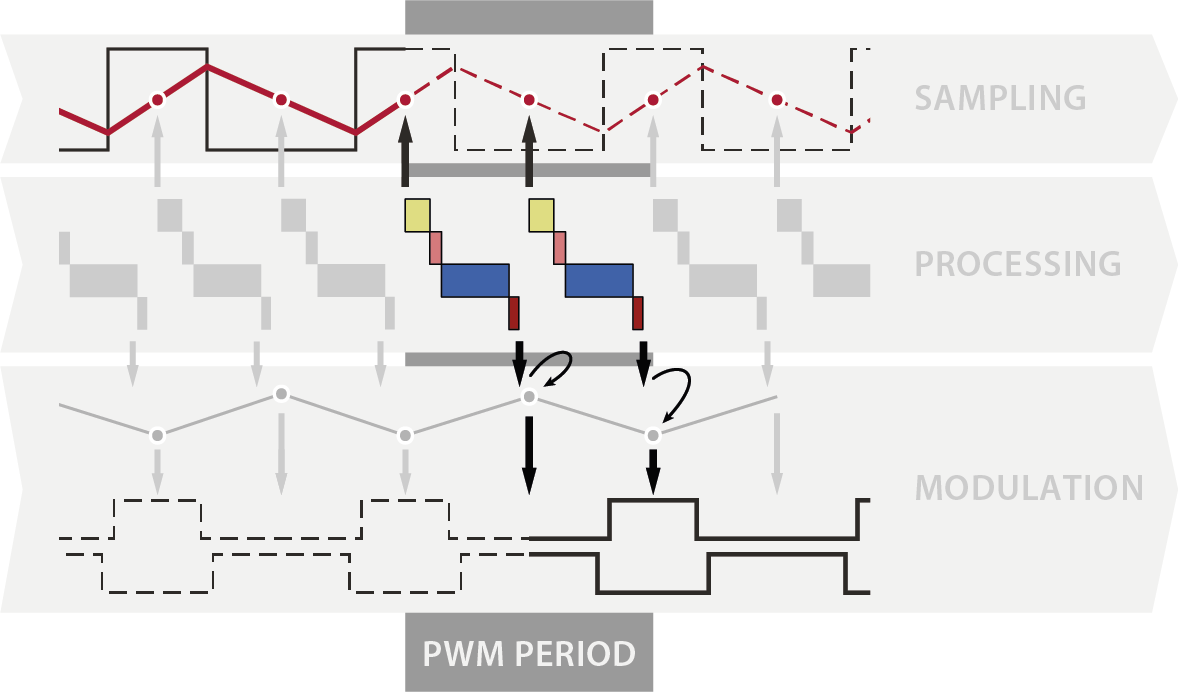 Synchronous sampling with double update rate
