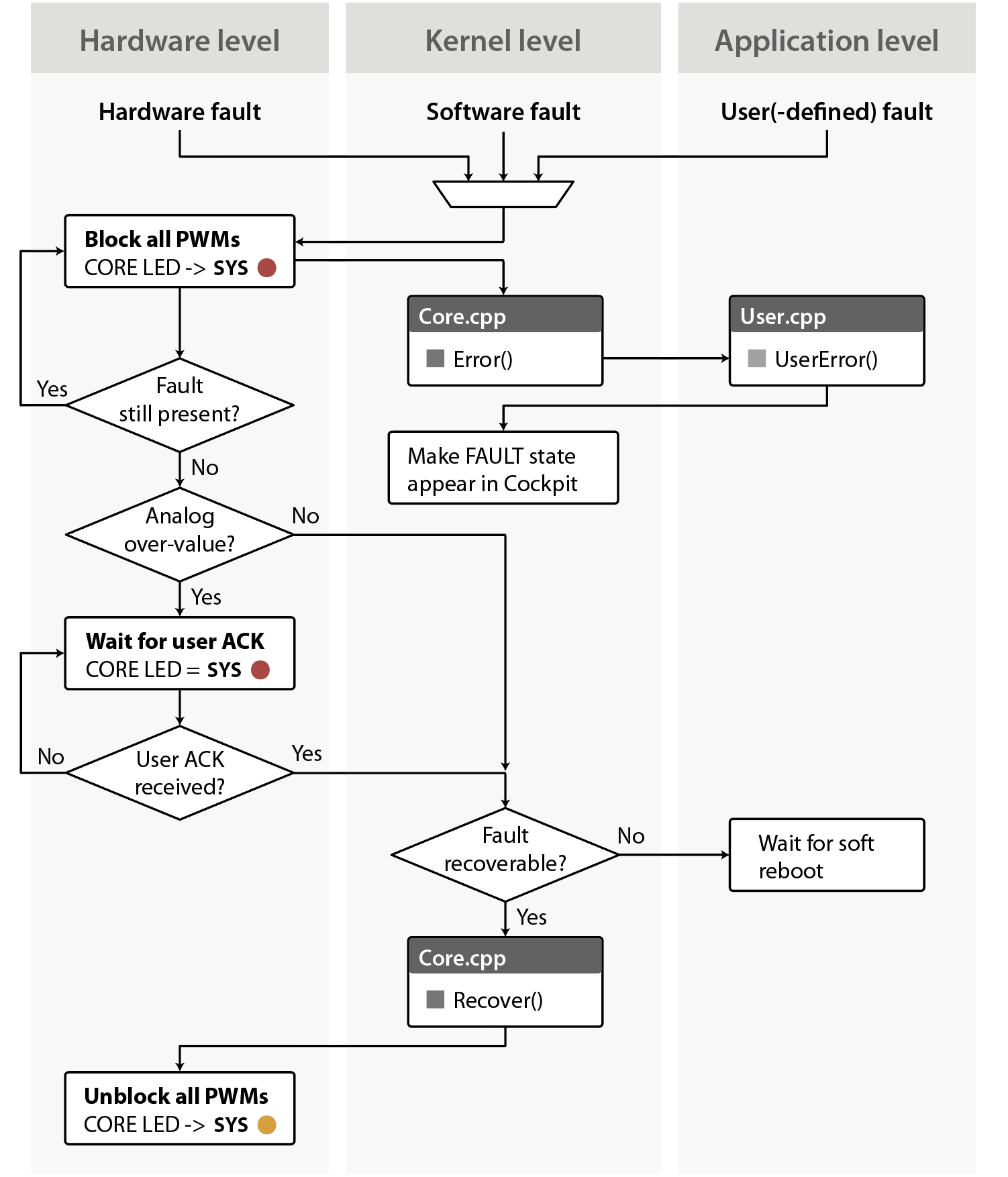 Fault operating diagram
