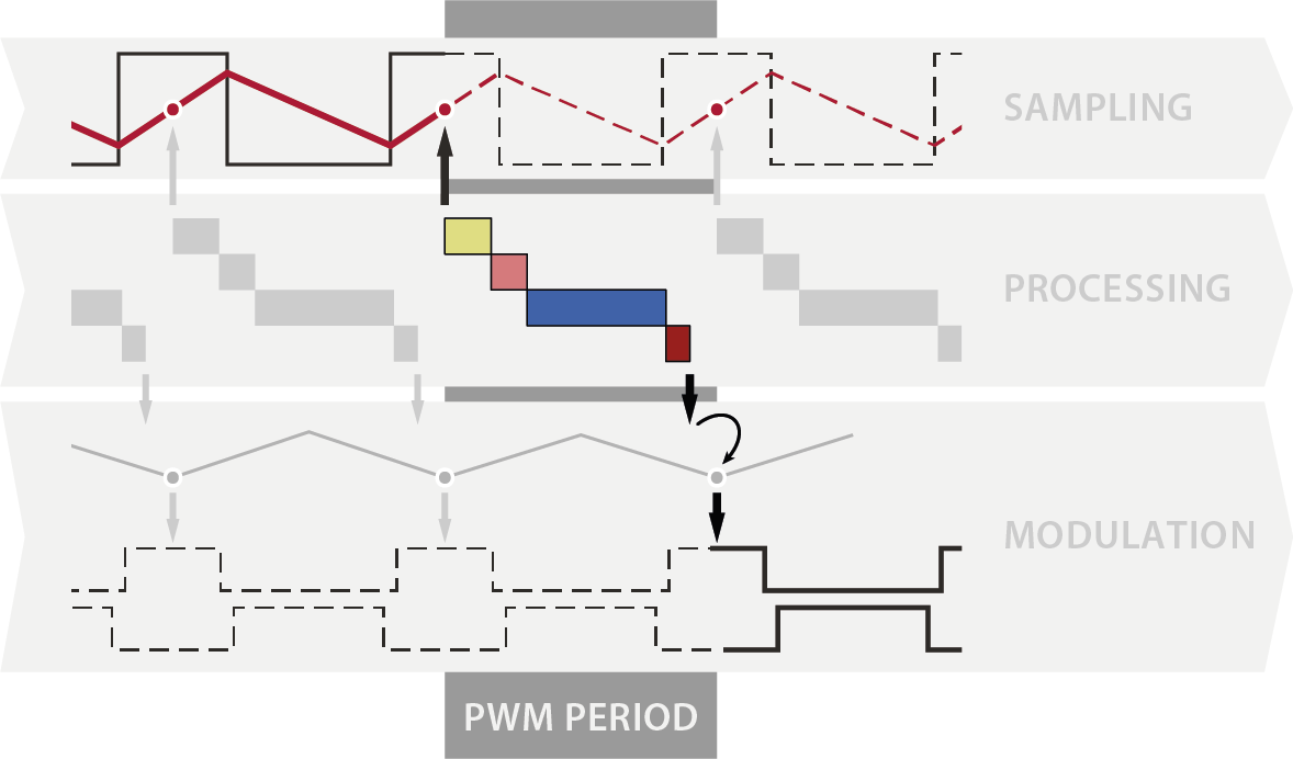 Synchronous sampling with single update rate