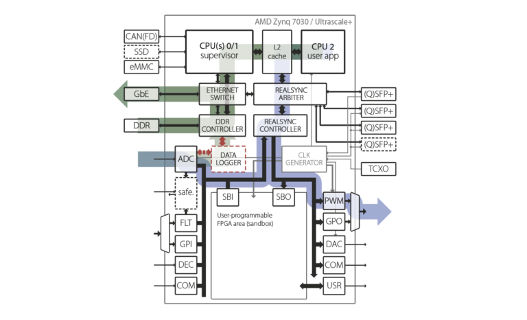 Architecture of imperix controllers