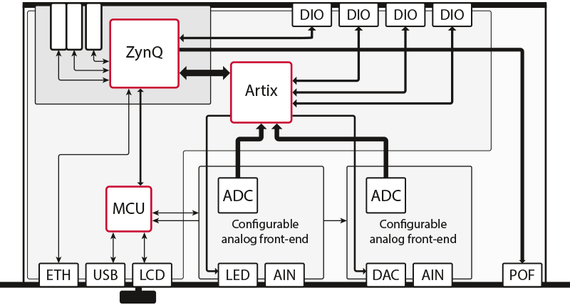 Rapid Prototyping Controller For Power Electronics - B-Box RCP - Imperix