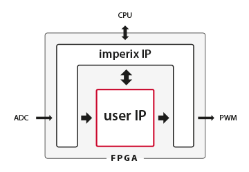 Rapid Prototyping Controller For Power Electronics - B-Box RCP - Imperix