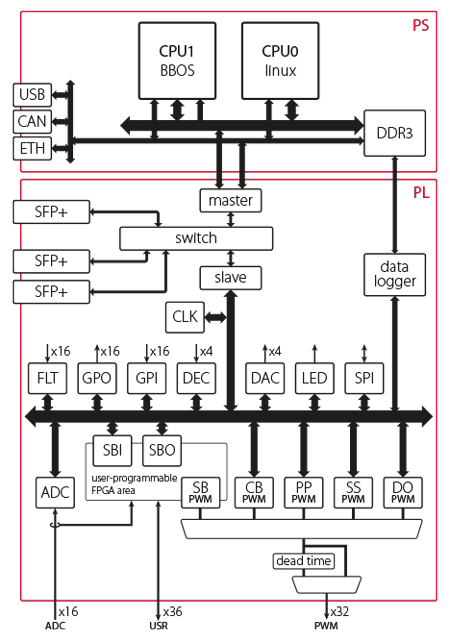 Inverter Control Board - B-Board PRO Converter Controller - Imperix