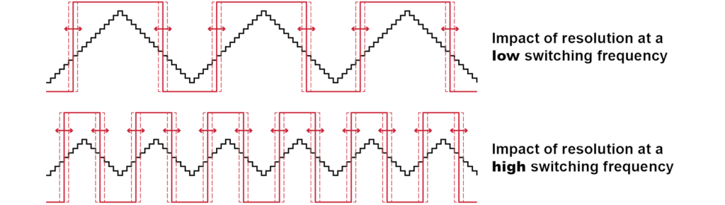 Illustration showing the relative impact of the PWM resolution as a funciton of the switching frequency.