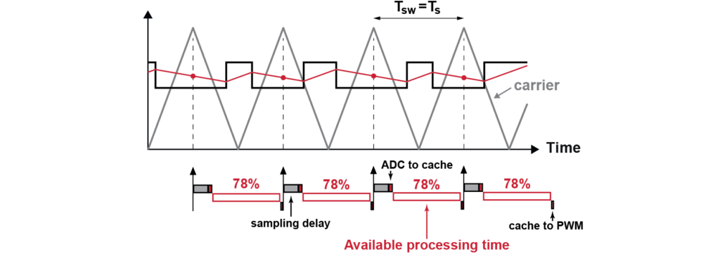 Schematic of the closed-loop control process, highlighting the available CPU time.