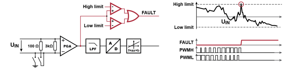 Schematic of the software-independent protections available on the B-Box RCP.