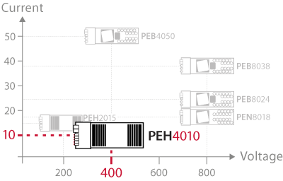 Product positioning of the PEH4010 versus other imperix power modules.