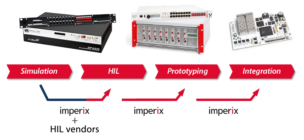 Imperix engineering services for HIL-based rapid control development and testing.