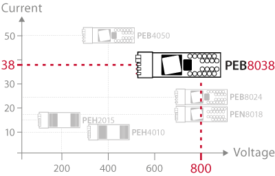 Product positioning of the PEB8038 SiC half-bridge versus other SiC power modules