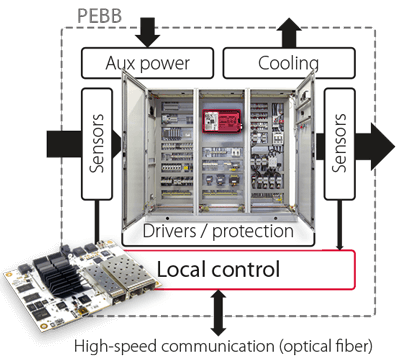 Embedded converter controllers with distributed modulators.