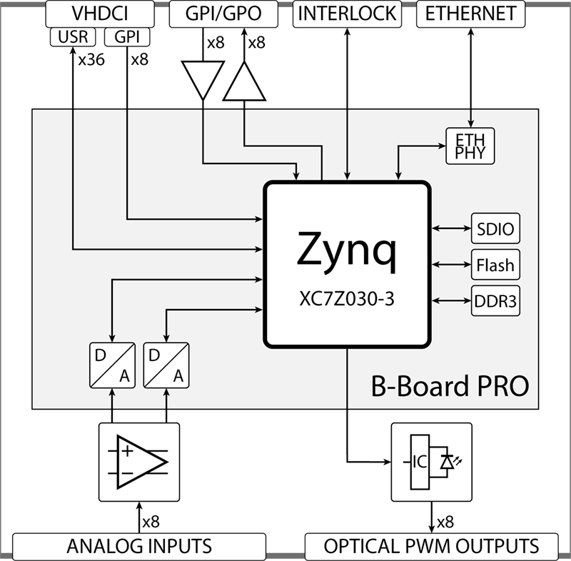 System description of B-Box Micro with integrated B-Board