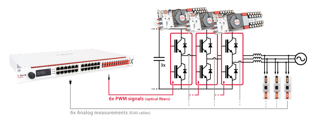 Building a power inverter with imperix ready-to-use building blocks.