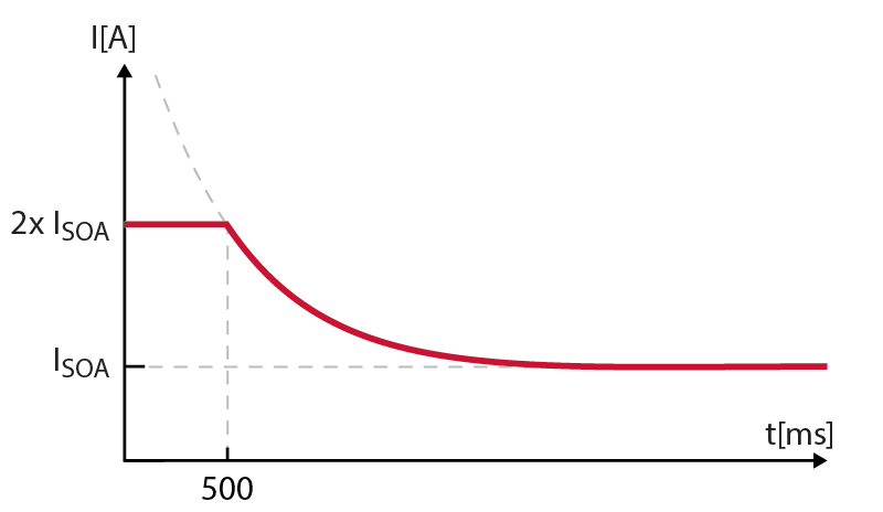 Overload capability curve